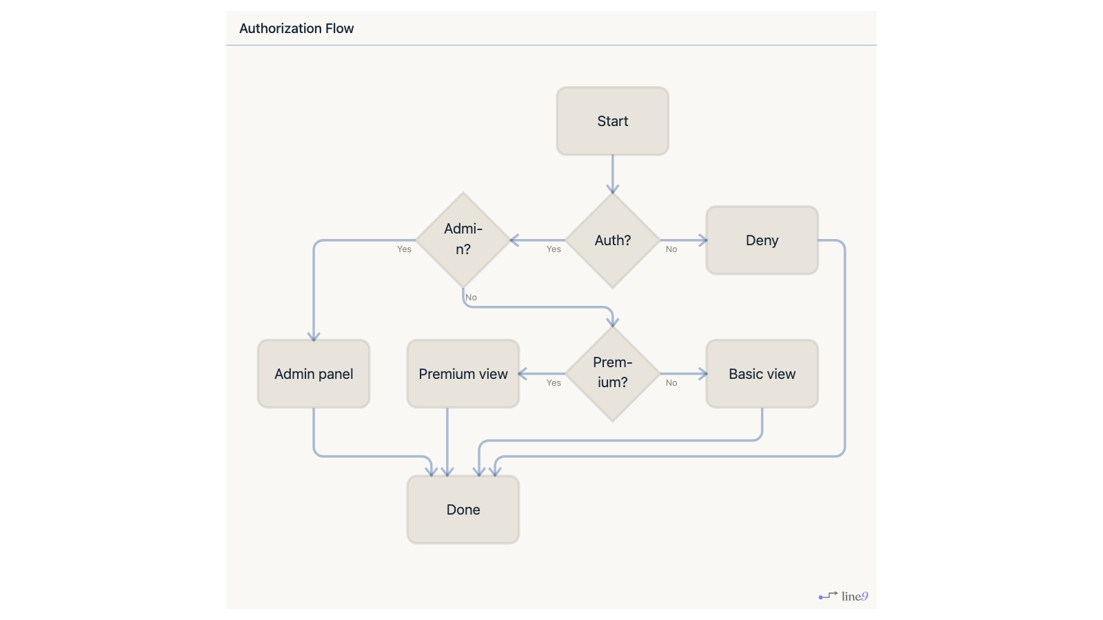Authorization Flow rendered by line9