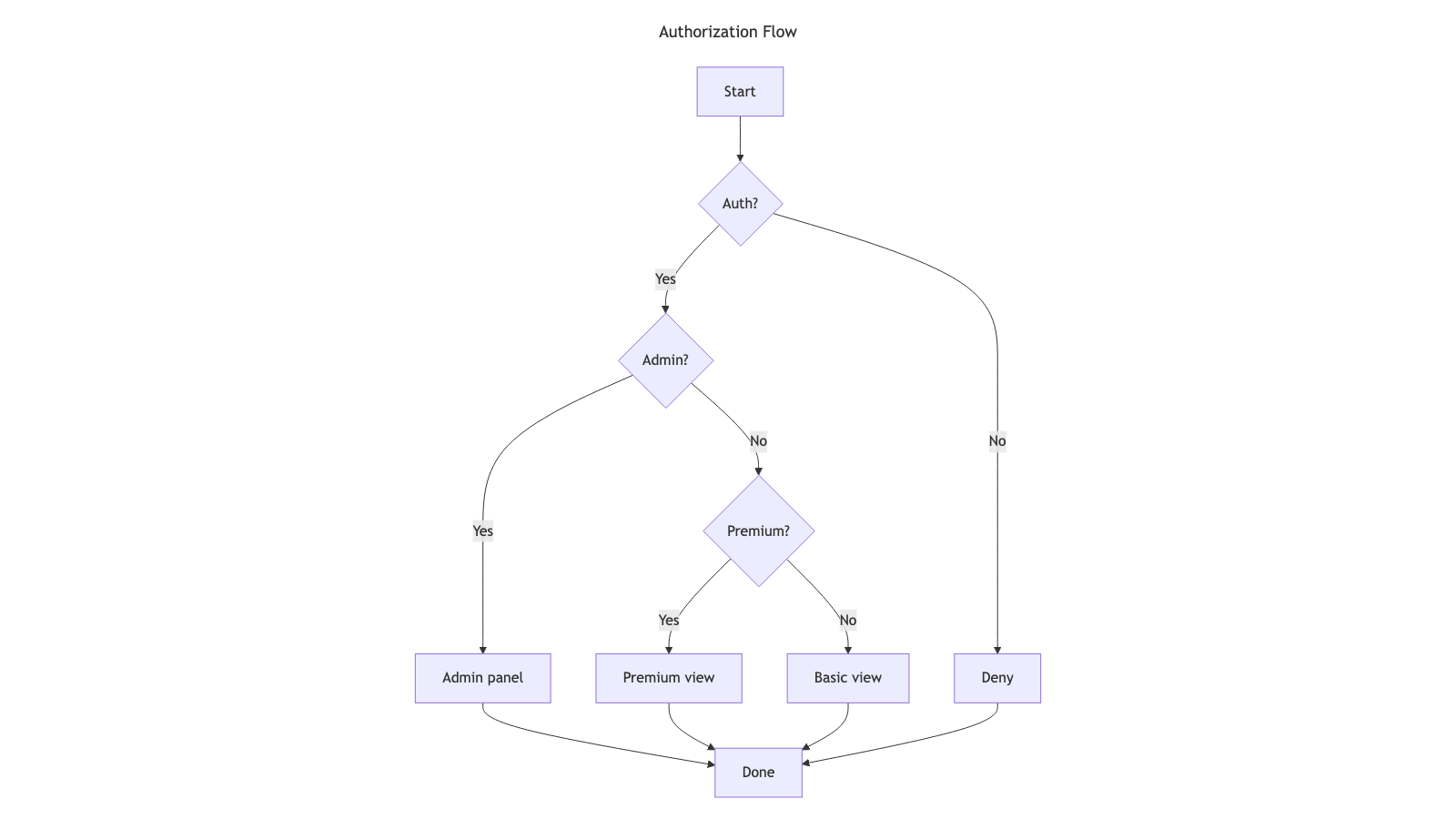 Authorization Flow rendered by Mermaid