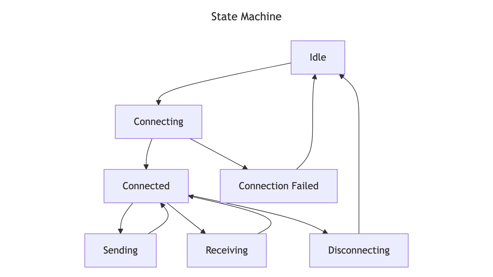 Typical rendered Mermaid state machine diagram